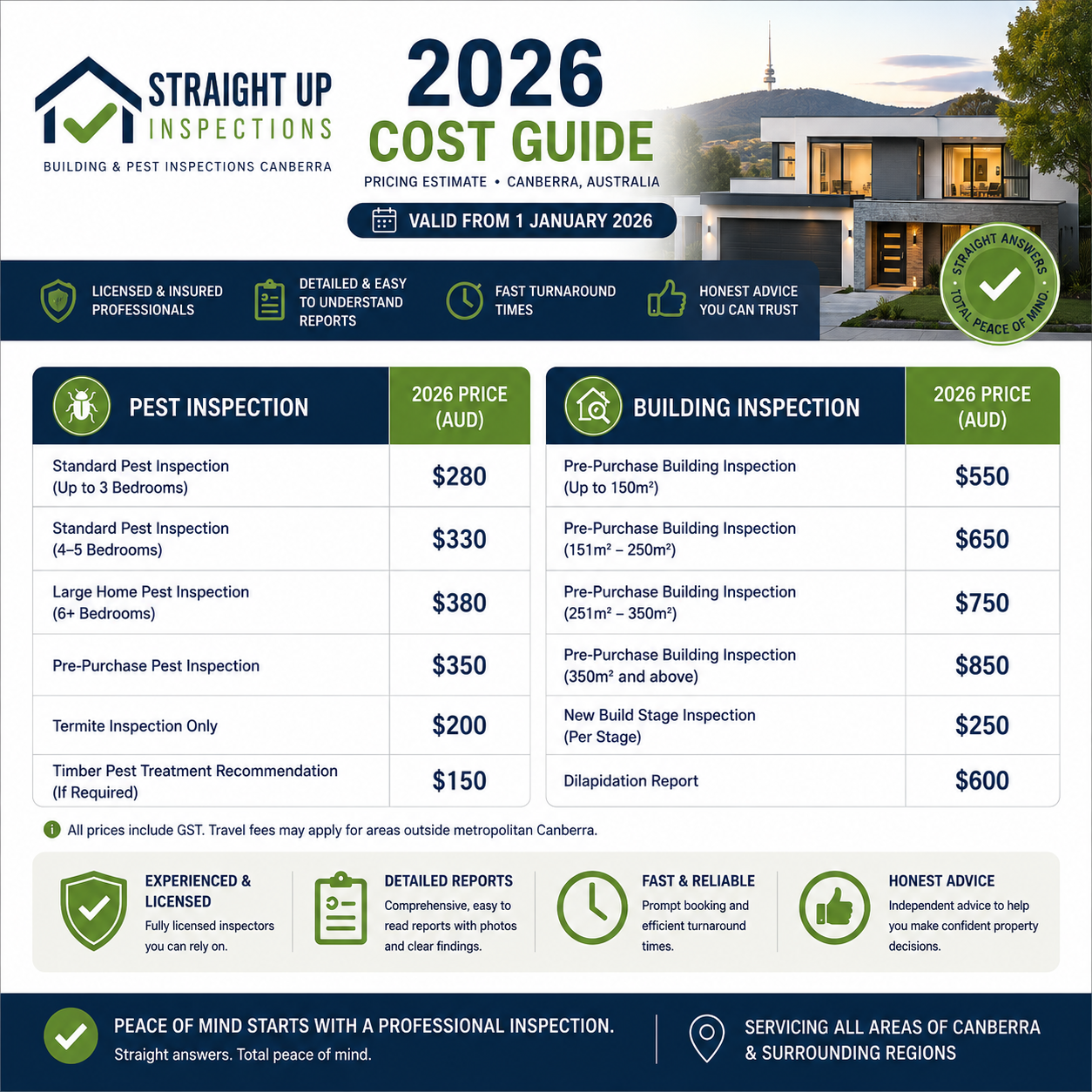 Straight Up Inspections 2026 cost guide showing pricing for building and pest inspections in Canberra and Australia.